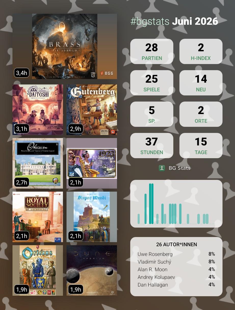BG Stats Juni 2026

Partien: 28
H-Index: 2
Spiele: 25
Neu: 14
Sp.: 5
Orte: 2
Stunden: 37
Tage: 15

Brass: Pittsburgh: 3,4h
Daitoshi: 3,1h
Gutenberg: 2,9h
Obsession: 2,7h
1923 Cotton Club: 2,1h
The Royal Society of Archeology: 2,1h
Stupor Mundi: 2,1h
Orléans: 1,9h
Dune: Imperium: 1,9h

26 Autor*innen:
Uwe Rosenberg: 8%
Vladimír Suchý: 8%
Alan R. Moon: 4%
Andrey Kolupaev: 4%
Dan Hallagan: 4%.