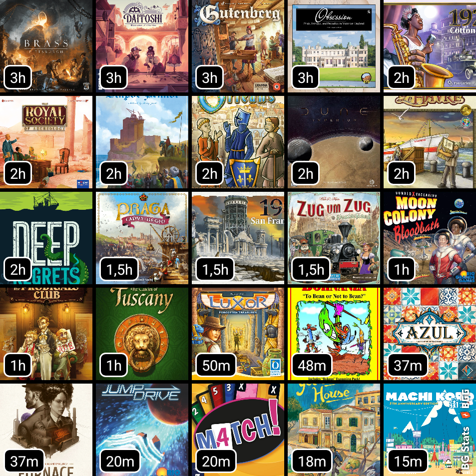 BG Stats 5 x 5.
Gesamt-Spieldauer:
3h: Brass: Pittsburgh;
3h: Daitoshi;
3h: Gutenberg;
3h: Obsession;
2h: 1923 Cotton Club;
2h: The Royal Society of Archeology;
2h: Stupor Mundi;
2h: Orléans;
2h: Dune: Imperium;
2h: Le Havre;
2h: Deep Regrets;
1,5h: Praga Caput Regni;
1,5h: 1906 San Francisco;
1,5h: Zug um Zug: Deutschland;
1h: Moon Colony Bloodbath;
1h: The Prodigals Club;
1h: The Castles of Tuscany;
50m: Luxor;
48m: Bohnanza;
37m: Azul;
37m: Furnace Duel;
20m: Jump Drive;
20m: Passt nicht!;
18m: Das Gelbe Haus;
15m: Machi Koro.