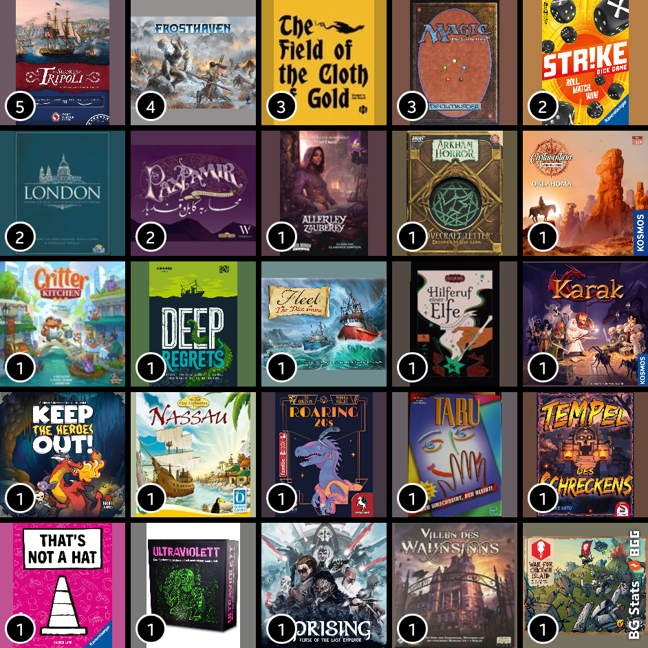 BG Stats 5 x 5.
Play count:
5: The Shores of Tripoli;
4: Frosthaven;
3: The Field of the Cloth of Gold;
3: Magic: The Gathering;
2: Strike;
2: London;
2: Pax Pamir: Second Edition;
1: Merchants of Magick;
1: Arkham Horror: Lovecraft Letter;
1: Cartaventura: Oklahoma;
1: Critter Kitchen;
1: Deep Regrets;
1: Fleet: The Dice Game (Second Edition);
1: Hilferuf einer Elfe;
1: Karak;
1: Keep the Heroes Out!;
1: Nassau;
1: Roaring 20s;
1: Tabu;
1: Tempel des Schreckens;
1: That's Not a Hat;
1: Ultraviolett;
1: Uprising: Curse of the Last Emperor;
1: Mansions of Madness, 2nd Edition;
1: War For Chicken Island.