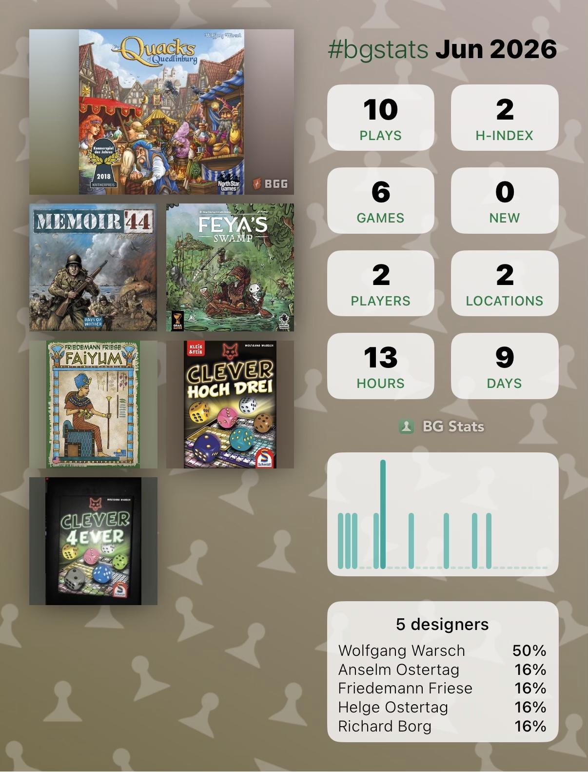 BG Stats Jun 2026

Plays: 10 
H-index: 2 
Games: 6 
New: 0 
Players: 2 
Locations: 2 
Hours: 13 
Days: 9 

The Quacks of Quedlinburg
Memoir '44
Feya's Swamp
Faiyum
Clever hoch Drei
Clever 4Ever

5 designers:
Wolfgang Warsch: 50%
Anselm Ostertag: 16%
Friedemann Friese: 16%
Helge Ostertag: 16%
Richard Borg: 16%.