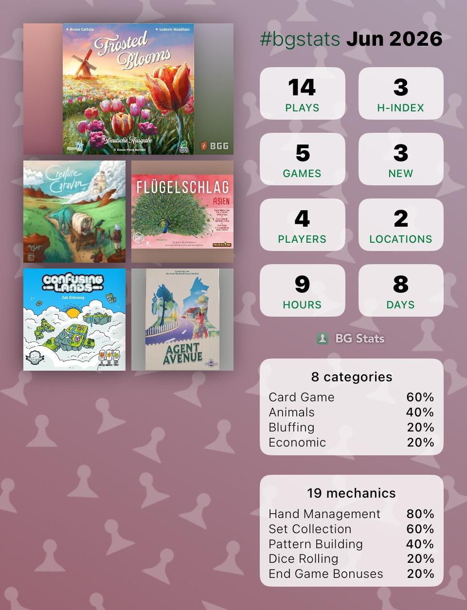 BG Stats Jun 2026

Plays: 14 
H-index: 3 
Games: 5 
New: 3 
Players: 4 
Locations: 2 
Hours: 9 
Days: 8 

Frosted Blooms
Kreaturen Karawane
Flügelschlag: Asien
Confusing Lands
Agent Avenue

8 categories:
Card Game: 60%
Animals: 40%
Bluffing: 20%
Economic: 20%.

19 mechanics:
Hand Management: 80%
Set Collection: 60%
Pattern Building: 40%
Dice Rolling: 20%
End Game Bonuses: 20%.