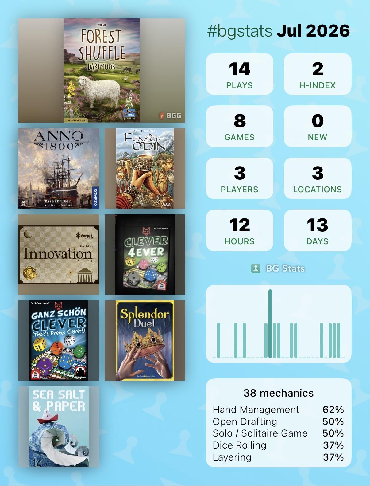 BG Stats Jul 2026

Plays: 14 
H-index: 2 
Games: 8 
New: 0 
Players: 3 
Locations: 3 
Hours: 12 
Days: 13 

Forest Shuffle: Dartmoor
Anno 1800
A Feast For Odin
Innovation
Clever 4Ever
Ganz schön clever
Splendor Duel
Sea Salt & Paper

38 mechanics:
Hand Management: 62%
Open Drafting: 50%
Solo / Solitaire Game: 50%
Dice Rolling: 37%
Layering: 37%.