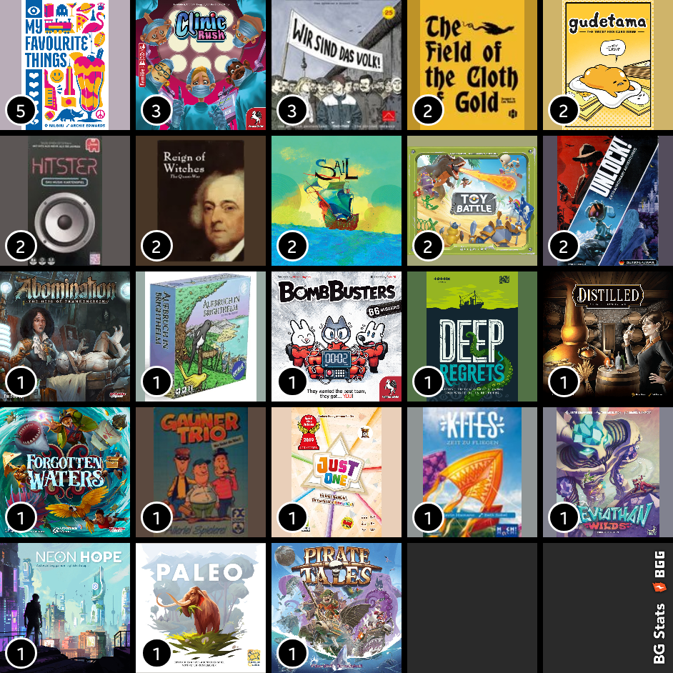 BG Stats 5 x 5.
Play count:
5: My Favourite Things;
3: Rush M.D.;
3: Wir sind das Volk!;
2: The Field of the Cloth of Gold;
2: Gudetama: The Tricky Egg Card Game;
2: HITSTER;
2: Reign of Witches;
2: Sail;
2: Toy Battle;
2: Unlock!: Extraordinary Adventures;
1: Abomination: The Heir of Frankenstein;
1: Pauper's Ladder;
1: Bomb Busters;
1: Deep Regrets;
1: Distilled;
1: Forgotten Waters;
1: Gauner Trio;
1: Just One;
1: Kites;
1: Leviathan Wilds;
1: Neon Hope;
1: Paleo;
1: Pirate Tales.