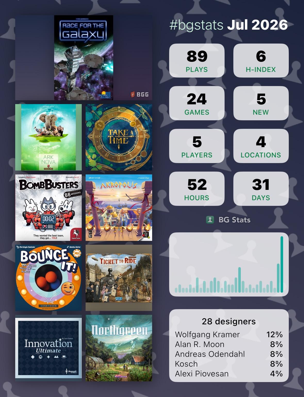 BG Stats Jul 2026

Plays: 89 
H-index: 6 
Games: 24 
New: 5 
Players: 5 
Locations: 4 
Hours: 52 
Days: 31 

Race for the Galaxy
Ark Nova
Take Time
Bomb Busters
Akropolis
Bounce It!
Ticket to Ride Legacy: Legends of the West
Innovation Ultimate
Northgreen

28 designers:
Wolfgang Kramer: 12%
Alan R. Moon: 8%
Andreas Odendahl: 8%
Kosch: 8%
Alexi Piovesan: 4%.