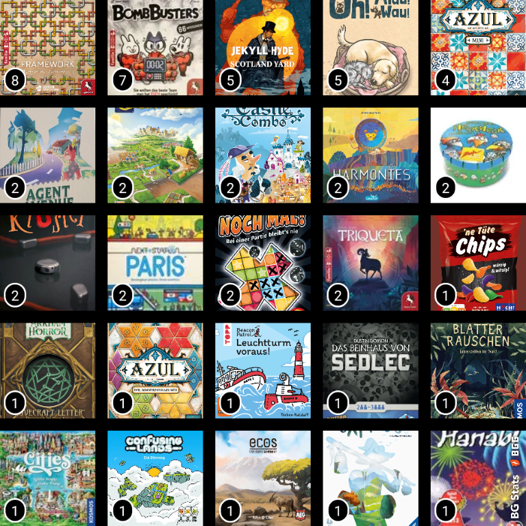 BG Stats 5 x 5.
Anzahl Partien:
8: Framework;
7: Bomb Busters;
5: Jekyll & Hyde vs Scotland Yard;
5: Oh! Miau! Wau!;
4: Azul Mini;
2: Agent Avenue;
2: Carcassonne;
2: Castle Combo;
2: Harmonies;
2: Heckmeck am Bratwurmeck;
2: Kluster;
2: Next Station: Paris;
2: Noch mal!;
2: Triqueta;
1: 'ne Tüte Chips;
1: Arkham Horror: Lovecraft Letter;
1: Azul: Der Sommerpavillon Mini;
1: Beacon Patrol: Leuchtturm voraus!;
1: Das Beinhaus von Sedlec;
1: Blätterrauschen;
1: Cities;
1: Confusing Lands;
1: Ecos: Der Erste Kontinent;
1: Explorers;
1: Hanabi.